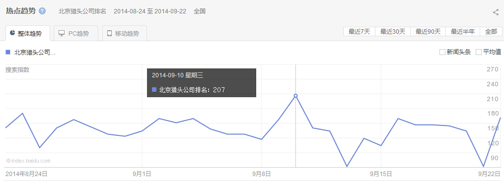 “北京獵頭公司排名”整體、PC以及移動最近30天的熱點(diǎn)趨勢 圖