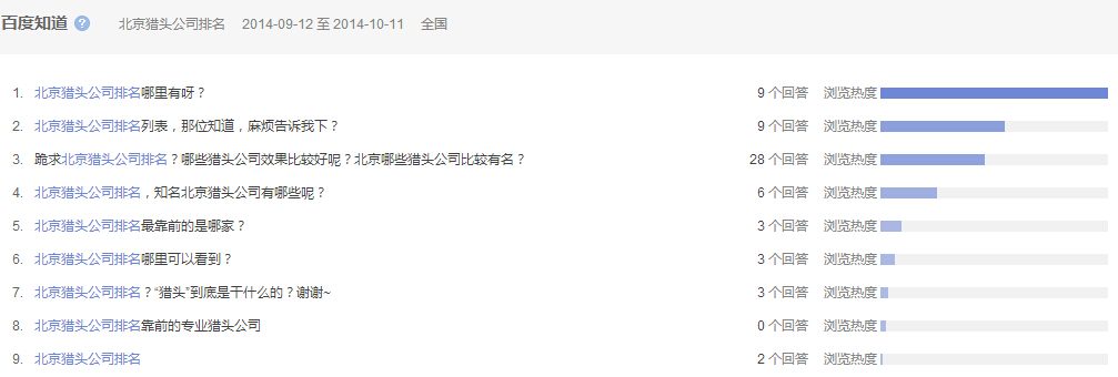 “北京獵頭公司排名”全國范圍內近一個月百度知道的問題提問情況，參考下圖
